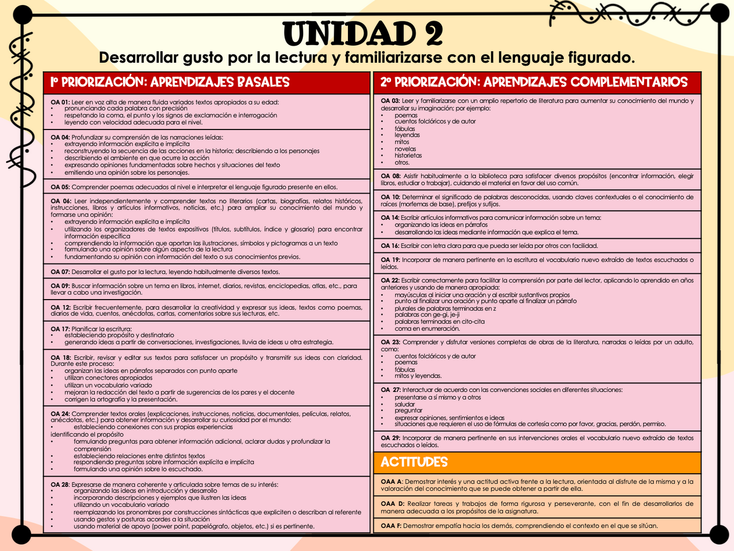 Objetivos organizados de Lenguaje y Comunicación 3° y 4° básico