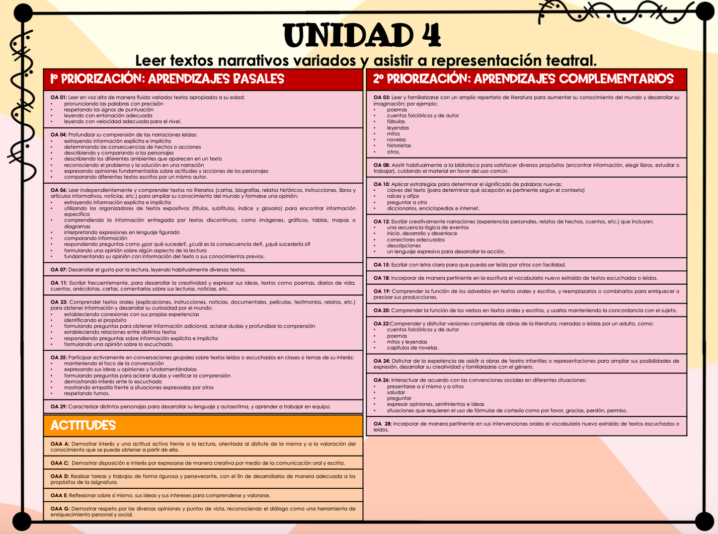 Objetivos organizados de Lenguaje y Comunicación 3° y 4° básico