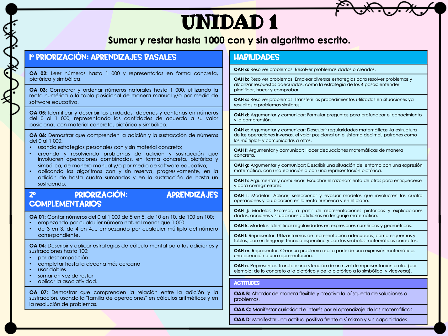 Objetivos organizados de Matemática 3° y 4° básico