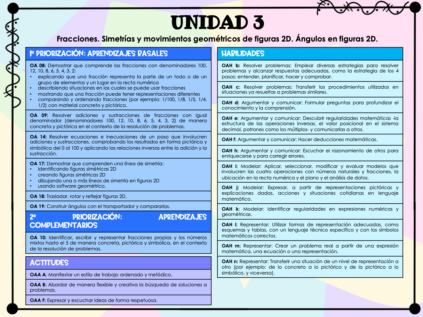 Objetivos organizados de Matemática 3° y 4° básico