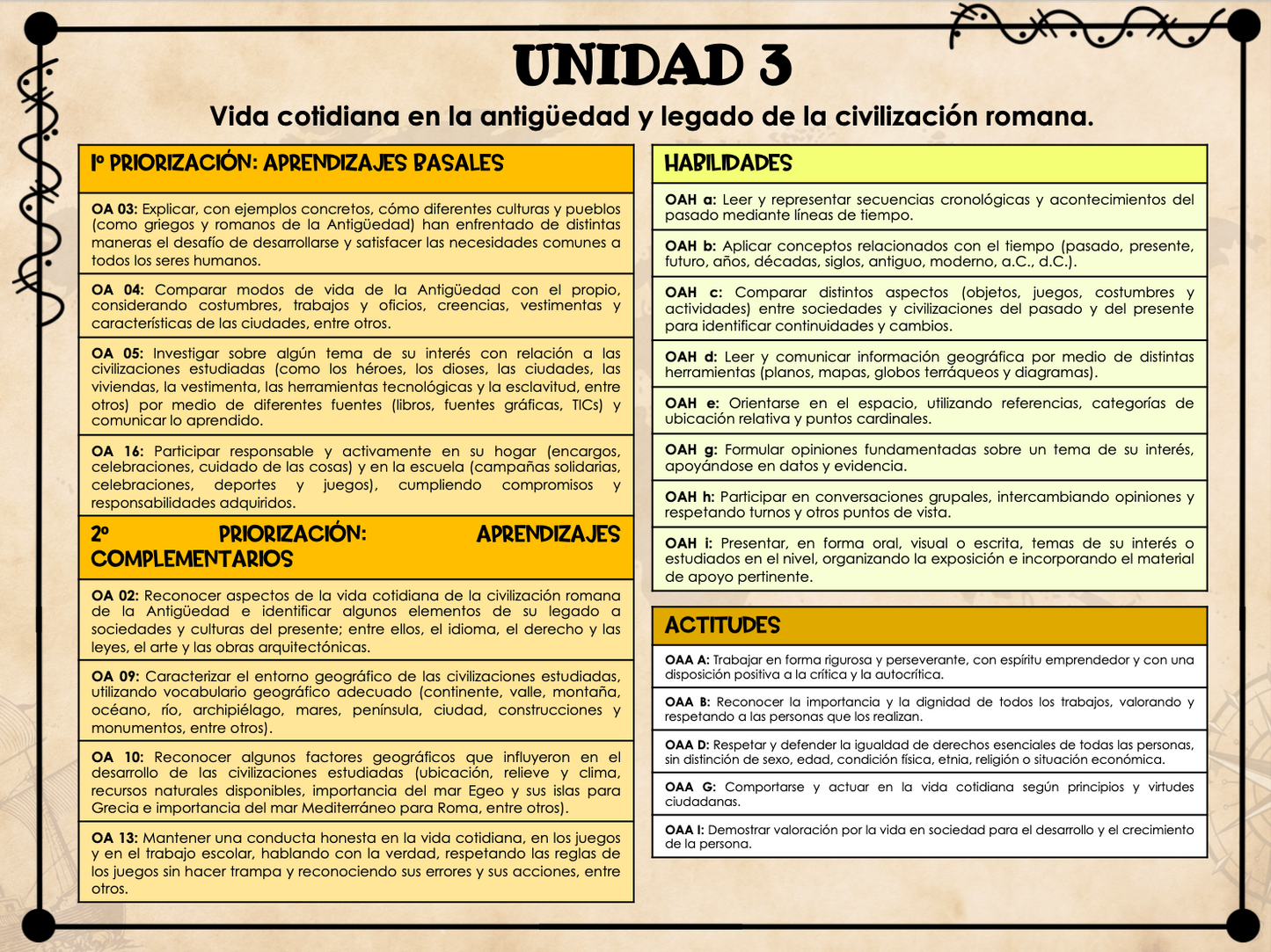 Objetivos organizados de Historia 3° y 4° básico